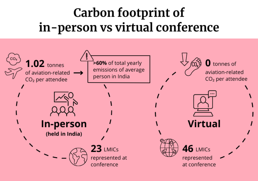 ‘Going Virtual’ Sees International Conference Cut Carbon Emissions By ...